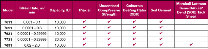 Triaxial Load Frames | Triaxial Shear Strength - Karol-Warner